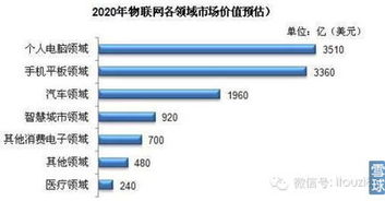 2014年我國物聯(lián)網(wǎng)產(chǎn)業(yè)發(fā)展深度分析報告