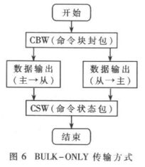 基于USB主機結(jié)構(gòu)的數(shù)字錄音技術(shù)研究與應用前景